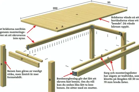 Detaljerad illustration för att bygga ett bord av tryckimpregnerat virke, med mått och monteringsanvisningar.