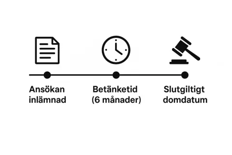 Tidslinje för skilsmässa: Ansökan inlämnad, betänketid (6 månader), slutgiltigt domdatum. Jag vill skiljas.