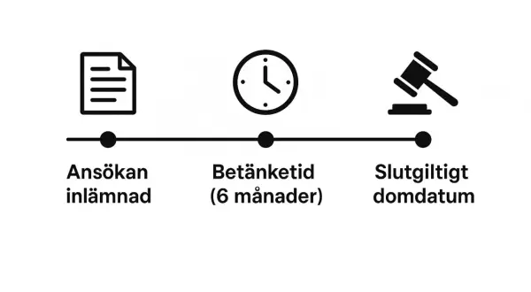 Tidslinje för skilsmässa: Ansökan inlämnad, betänketid (6 månader), slutgiltigt domdatum. Jag vill skiljas.