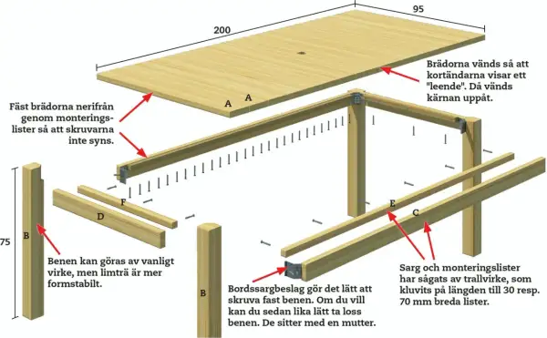 Detaljerad illustration för att bygga ett bord av tryckimpregnerat virke, med mått och monteringsanvisningar.